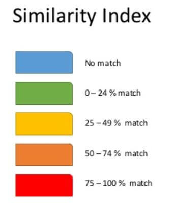 high and Low Plagiarism Percentages