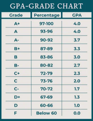 GPA grade chart