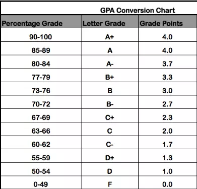 GPA score chart