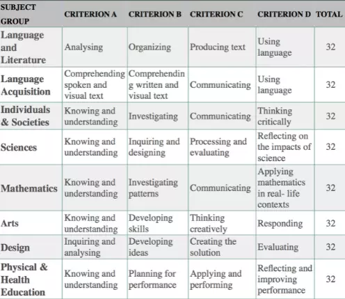 IB criteria