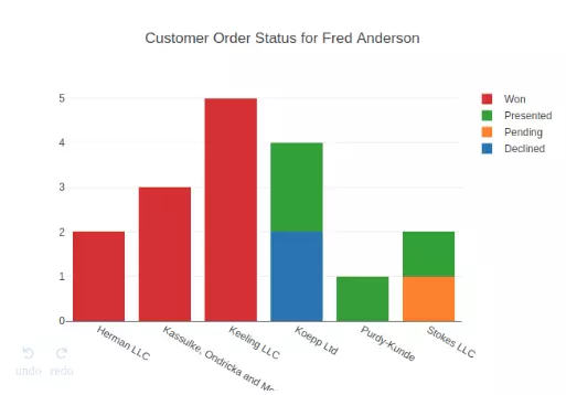 a sales report graph