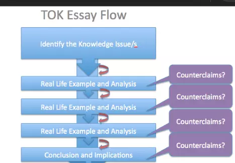 how TOK essay flows