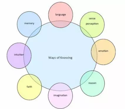 ways of knowing